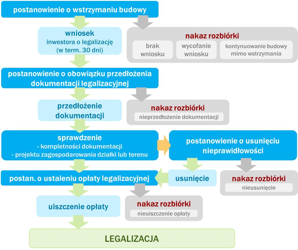 Ponadto przepisy ustawy dotyczące toku postępowania w sytuacji samowoli budowlanej zostały dostosowane i ujednolicone w związku z wprowadzonymi zmianami w zakresie projektu budowlanego.