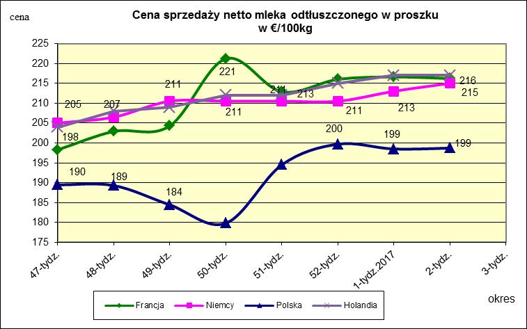 Ceny sprzedaży netto