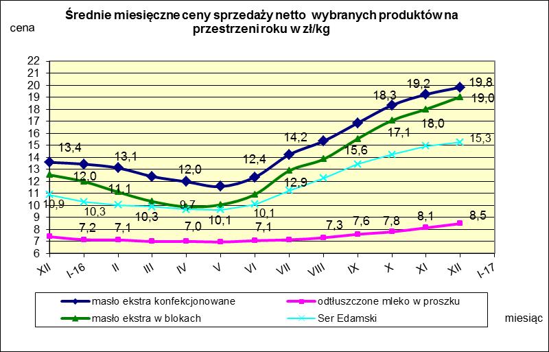 IV. MIESIĘCZNY WSKAŹNIK ZMIANY CENY PRODUKTÓW MLECZARSKICH MONITOROWANYCH W RAMACH ZSRIR w 2016r.