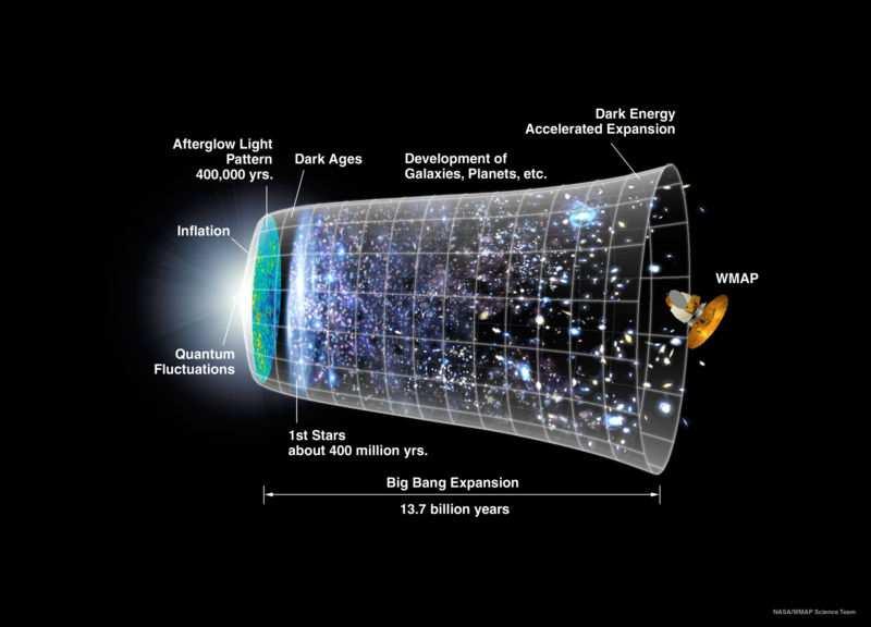 Speculative physics beyond the Big Bang A graphical representation of the expansion of the universe with the inflationary