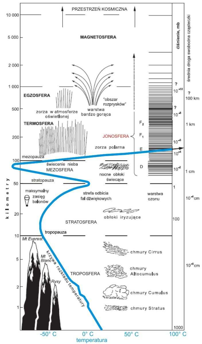 Atmosfera ziemska jonosfera termosfera (85-500 km) strefa, w której rozpędzone wysokoenergetyczne cząstki wiatru słonecznego zaczynają zderzać się z cząstkami gazów
