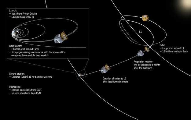 Satelita SOHO Orbita Lissajous typ quasi-periodycznej trajektorii orbitalnej pozwalającej