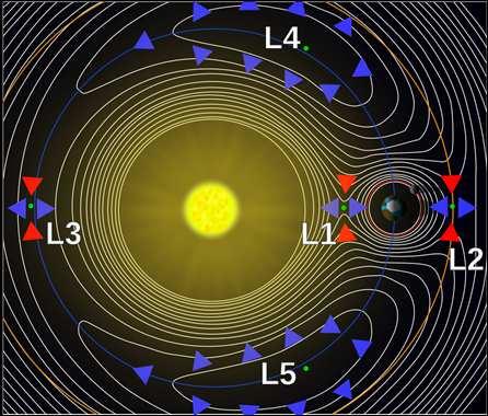 Satelita SOHO Punkty L1-L3 znajdują się na linii przechodzącej przez ciała układu i są one