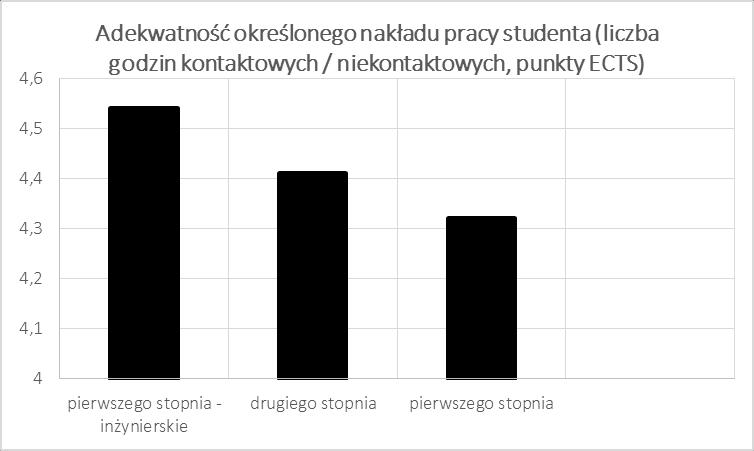 III. Wyniki dla typu studiów