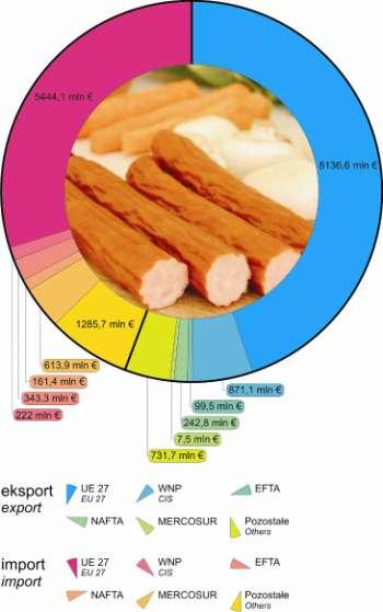 Konkurencyjność Geograficzna struktura eksportu i importu towarów rolno-spożywczych Źródło: Rolnictwo i gospodarka żywnościowa w Polsce, 2008 Towary o największym eksporcie i imporcie, 2007 Produkty