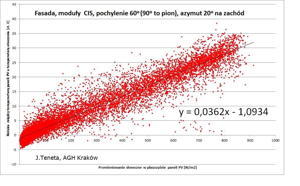 Temperatura pracy modułów PV J.