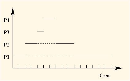 Strategia SRTF Odmiana algorytmu SJF z dodanym wyw laszczaniem jest SRTF (Shortest-Remaining-Time-First), czyli najpierw proces o najkrótszym pozosta lym czasie wykonania.