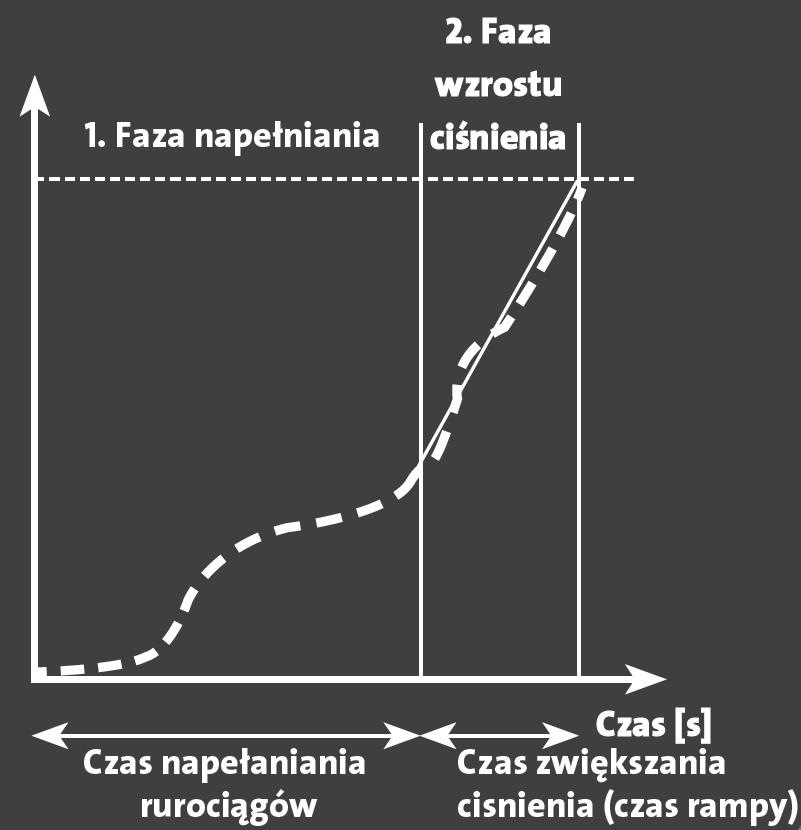 Bezpieczeństwo instalacji rurowej - funkcja łagodnego wzrostu ciśnienia Dla niektórych użytkowników ochrona rurociągów w instalacji jest ważniejsza niż obniżenie zużycia energii. Pęknięcie rury np.