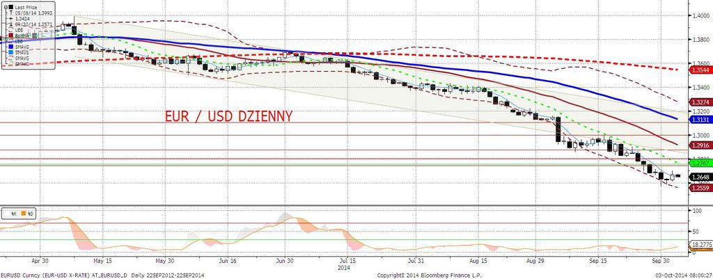 EURUSD fundamentalnie EURUSD mocniejszy, zaś większa część ruchu w górę można przypisać umocnieniu EUR (patrz nasz wykres), a jego przyczynę - posiedzeniu ECB (patrz nasz komentarz w sekcji analizy).