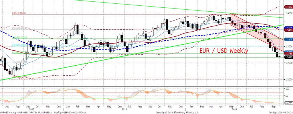 W takich okolicznościach spadki EURUSD moga być generowane praktycznie tylko dzięki umocnieniu USD. W tym kontekście dzisiejsze dane o NFP (publikacja o 14:30) będa jak zwykle ważne.