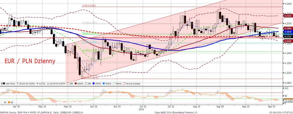 EURPLN fundamentalnie PLN mocniejszy i to mimo czynników raczej sprzyjajacych EUR (patrz komentarz do decyzji ECB).