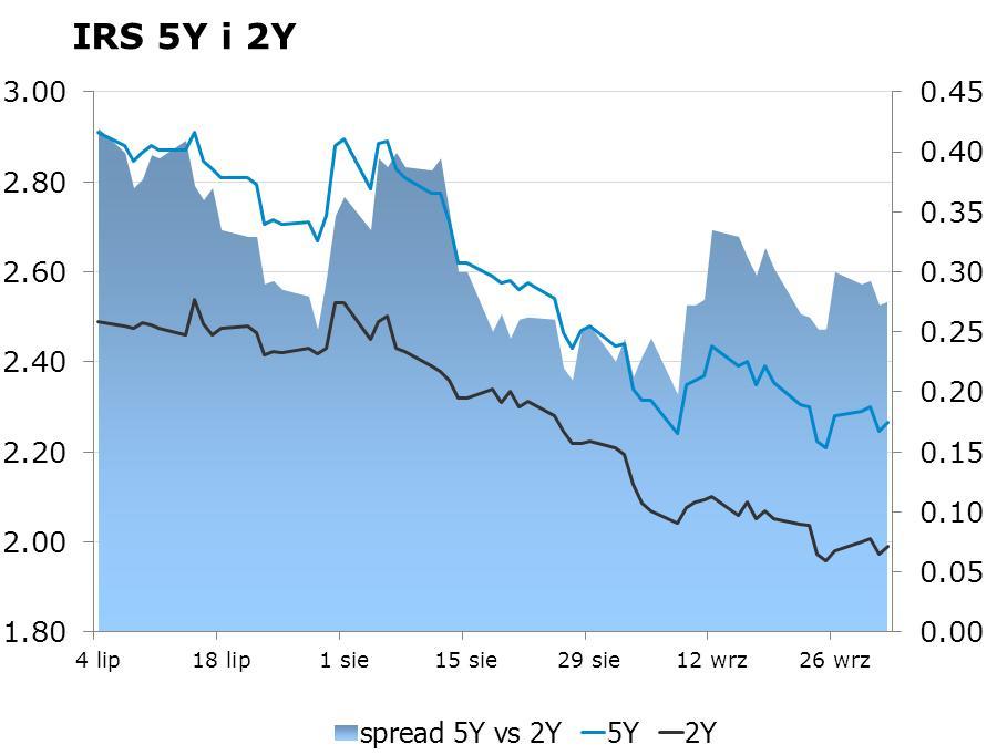 IRS BID ASK depo BID ASK Fixing NBP 1Y 1.94 1.98 ON 2.3 2.6 EUR/PLN 4.1780 2Y 1.99 2.04 1M 2.3 2.5 USD/PLN 3.3039 3Y 2.02 2.05 3M 2.1 2.3 CHF/PLN 3.4599 4Y 2.12 2.15 5Y 2.23 2.