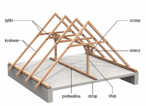 Wady: występowanie krzywizny połaci dachu ze względu na niezależną pracę drewna w każdej z par krokwi. (Więźba jętkowa, rys.