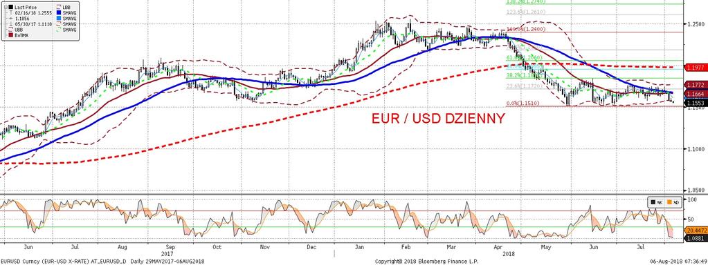 EURUSD fundamentalnie EURUSD technicznie EURUSD w piatek ustabilizował sie w przedziale 1,1560-1,1600 i na dane z amerykan skiego rynku pracy zareagował jedynie krótkotrwałym wzruszeniem ramion nic