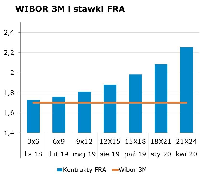 IRS BID ASK depo BID ASK Fixing NBP 1Y 1.73 1.77 ON 1.22 1.52 EUR/PLN 4.2758 2Y 1.92 1.96 1M 1.45 1.85 USD/PLN 3.6926 3Y 2.11 2.15 3M 1.73 1.93 CHF/PLN 3.7118 4Y 2.29 2.33 5Y 2.46 2.