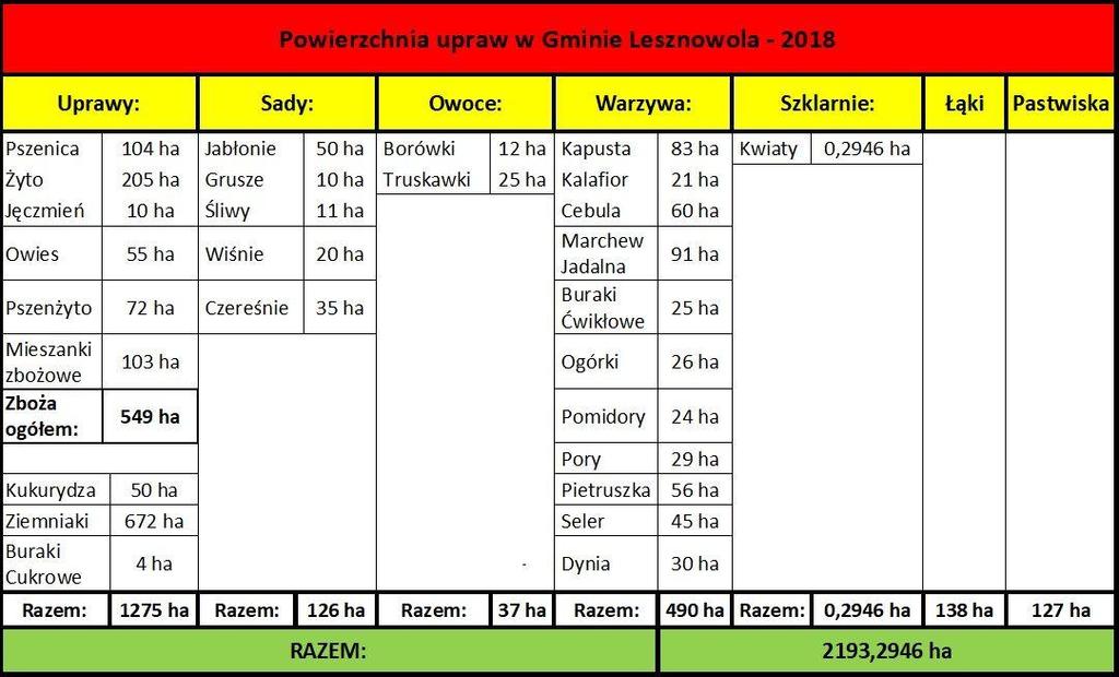 Rolnictwo Gmina Lesznowola na przestrzeni lat przekształcała się z gminy typowo rolniczej w gminę o charakterze mieszkaniowo-usługowym.