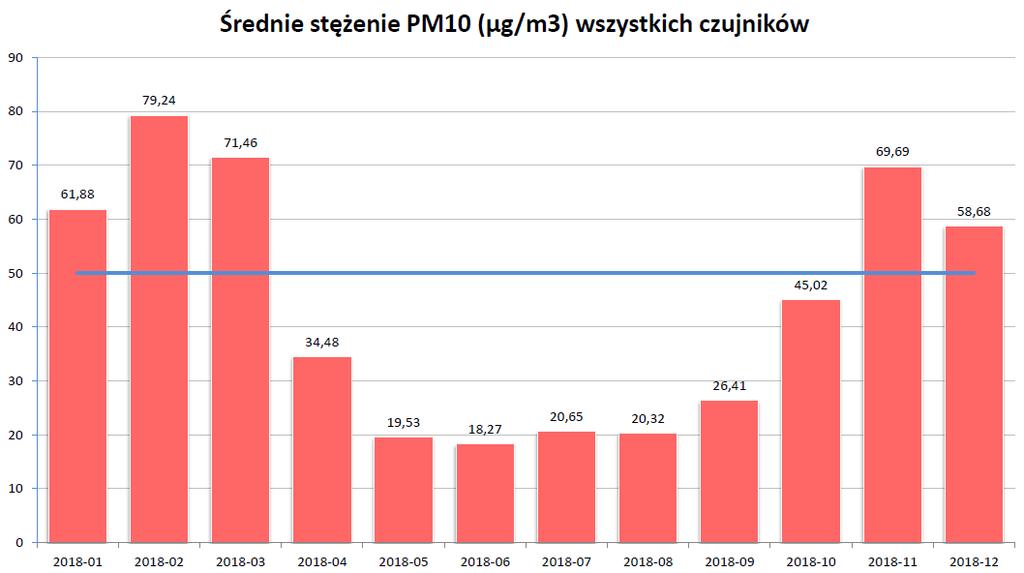 Działania Gminy Gmina podejmuje szereg działań zmierzających do ochrony powietrza. Został opracowany Program Ograniczania Niskiej Emisji (PONE) na lata 2019-2024.