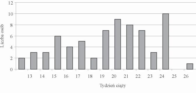 Dane demograficzne i kliniczne kobiet, które podjê³y decyzjê o terminacji ci¹ y 35 U wiêkszoœci kobiet 61 (87%) malformacjê p³odu zdiagnozowano w badaniu ultrasonograficznym.