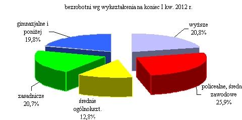 W końcu I kw. br. liczba bezrobotnych Gdynian zarejestrowanych w Powiatowym Urzędzie Pracy wyniosła 6 217 osób (w tym 3 682 kobiety) i wzrosła w stosunku do I kw. 2011 r. o 2,3%.