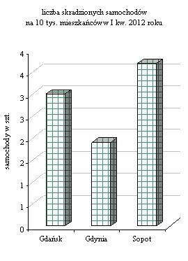 której Gdynia jest najbezpieczniejszym miastem na tle Trójmiasta.Wskaźnik wykrywalności sprawców przestępstw wyniósł w Gdyni 62,7% (w Gdańsku 53,7%, a w Sopocie 60,4%).