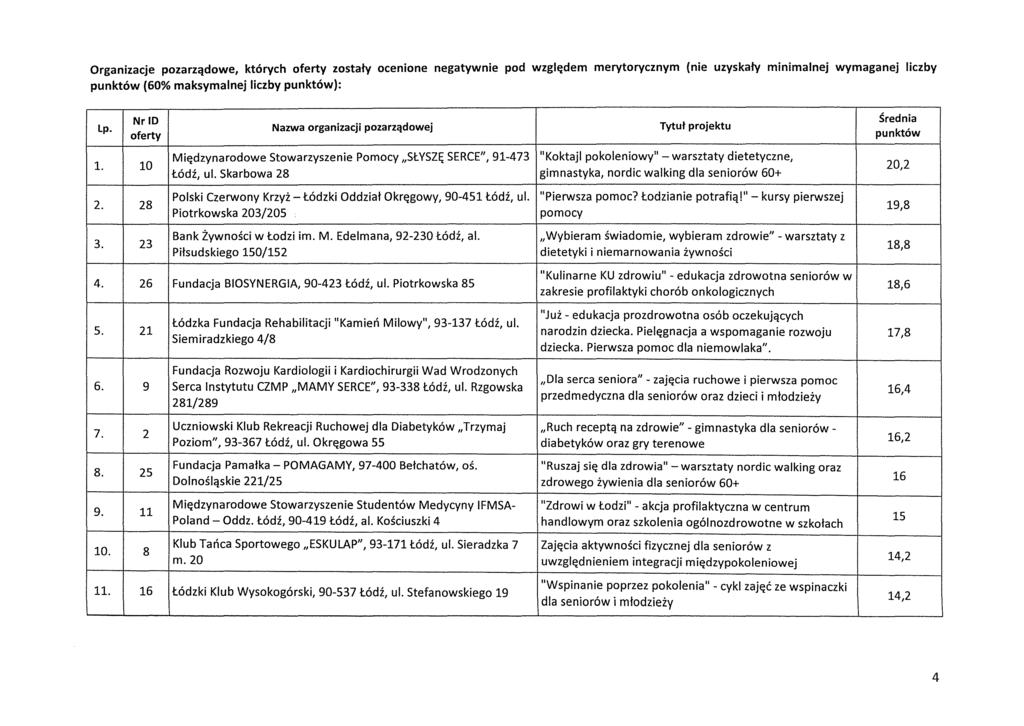 Organizacje pozarzcldowe, ktorych oferty zostaty ocenione negatywnie pod wzgl~dem punktow (60% maksymalnej liczby punktow): merytorycznym (nie uzyskafy minimalnej wymaganej liczby Lp. NrlD oferty 1.