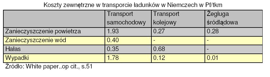 zaspokojenia potrzeb transportowych przez gałęzie bardziej szkodliwe dla środowiska.
