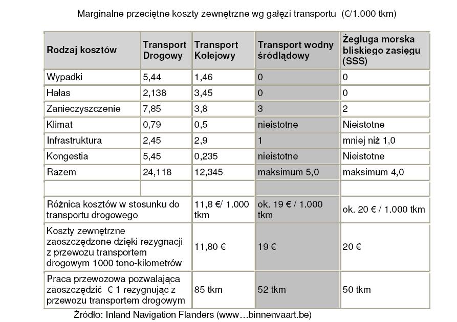 Tabela 1.2 Rys.1.6. Koszty zewnętrzne transportu ( /1.