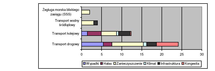 Internalizacja tych kosztów spowodowałaby znaczną przewagę