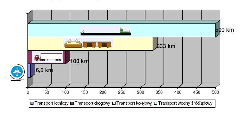 Inland Navigation Flanders podaje, Ŝe 1350 tonowa barka zuŝywa 4-7 razy mniej paliwa niŝ samochód cięŝarowy.