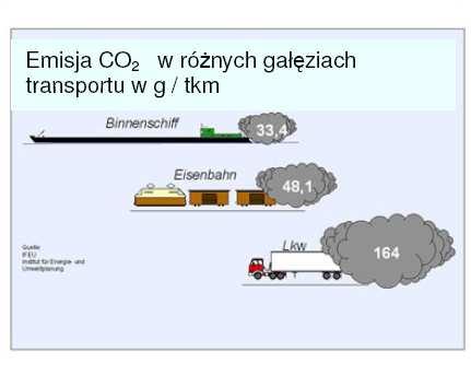 śródlądowego i emisja zanieczyszczeń
