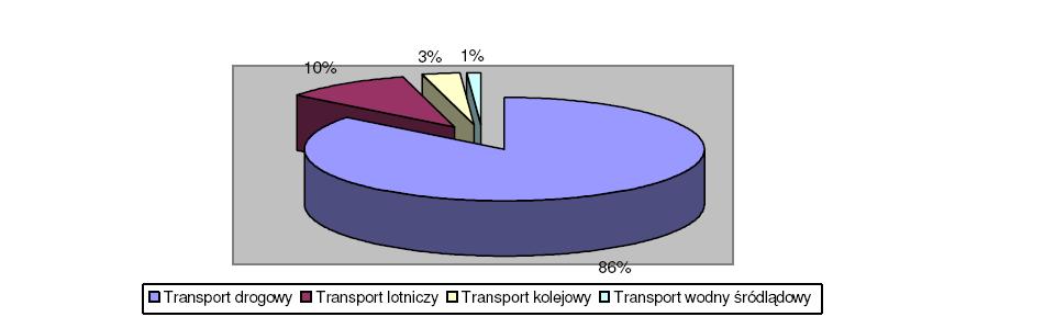 W efekcie nawet w krajach, w których rola Ŝeglugi w obsłudze potrzeb przewozowych jest istotna, udział tej gałęzi w zuŝyciu energii jest niewspółmiernie niski w stosunku do realizowanej pracy