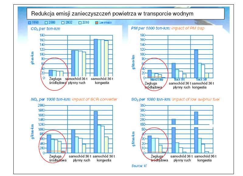 Rys. 1.4. Zmiany emisji zanieczyszczeń powietrze w latach 1990-2010 Źródło: Water transport. Environment and sustainability. Inland Navigation Europe 2005.