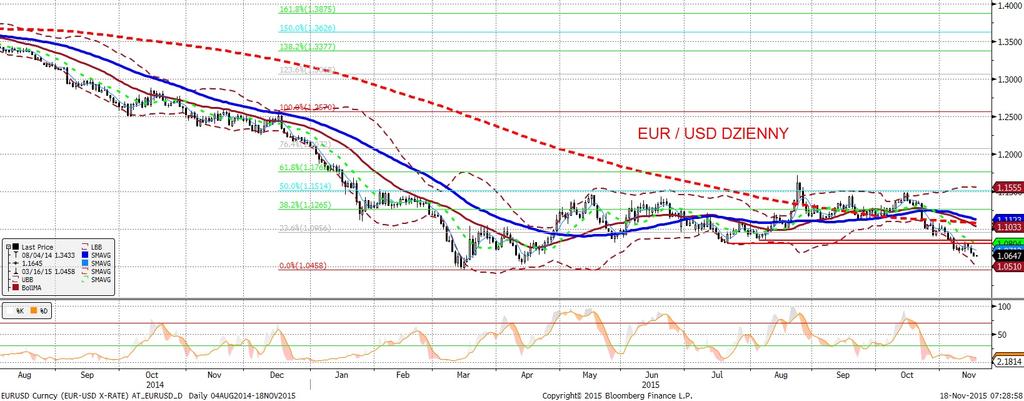 EURUSD fundamentalnie EURUSD technicznie EURUSD zanurk