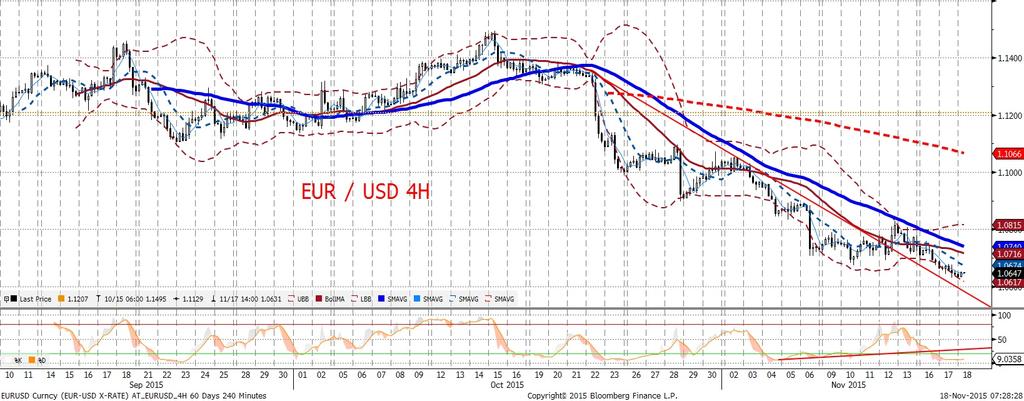 I tym razem zadziałała korelacja EURUSD z indeksami giełdowymi (przede wszystkim z giełdami europejskimi - niemiecki DAX zyskał prawie 2,5%), a nieco wyz sze od oczekiwan dane o inflacji i produkcji