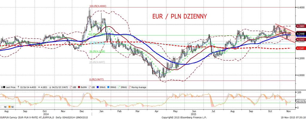 EURPLN fundamentalnie EURPLN technicznie EURPLN stabilny w okolicach 4,25. W obecnej chwili nasz poglad na te pare walutowa jest w gruncie rzeczy neutralny.