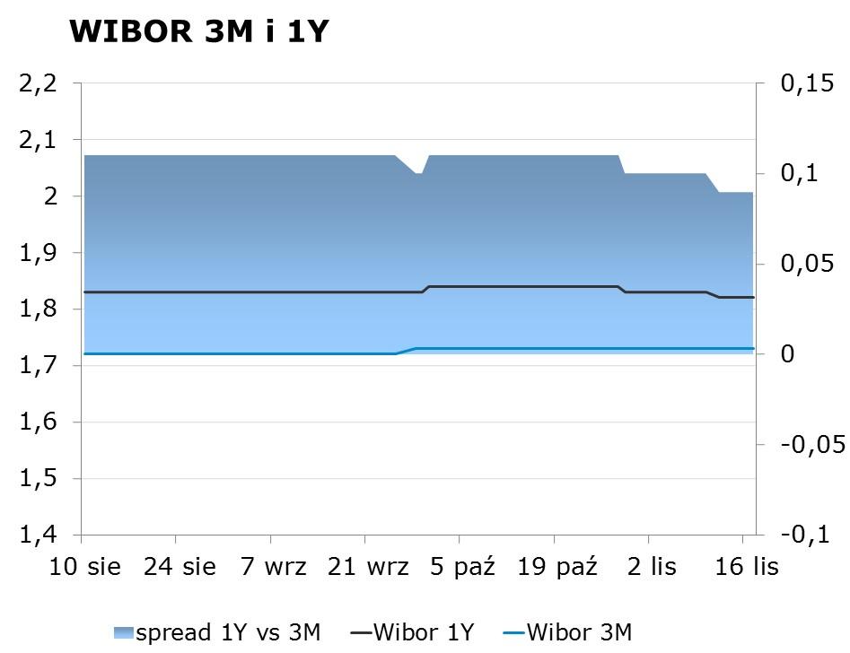 IRS BID ASK depo BID ASK Fixing NBP 1Y 1.51 1.54 ON 1.25 1.75 EUR/PLN 4.2433 2Y 1.50 1.55 1M 1.48 1.68 USD/PLN 3.9775 3Y 1.55 1.58 3M 1.61 1.81 CHF/PLN 3.9324 4Y 1.67 1.70 5Y 1.81 1.