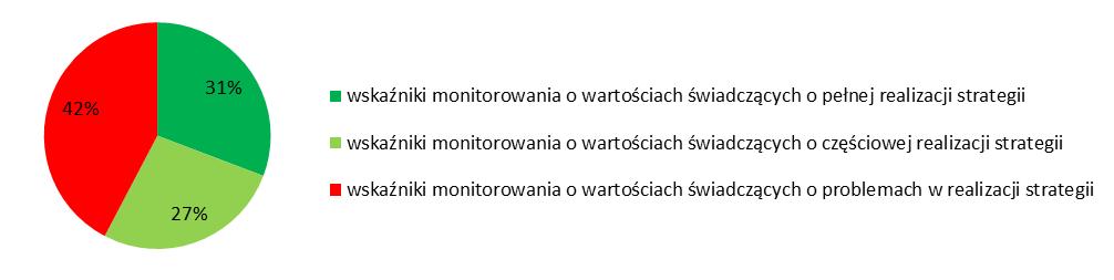 gospodarczego istotny wpływ ma produktywność pracy, której miarą jest wartość dodana brutto (WDB) na 1 pracującego.