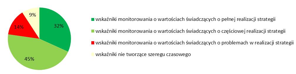 zakończonych 287 projektów o wartości ogółem powyżej 395 mln zł. W podziale na poszczególne cele operacyjne w ramach Filaru II.