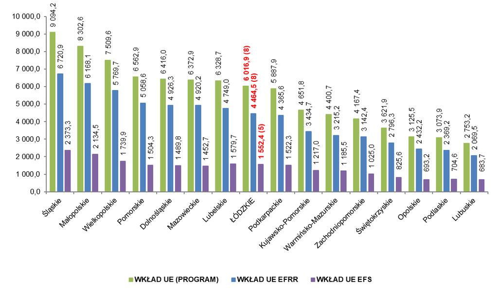 we wnioskach o dofinansowanie (w mln zł) Wartość