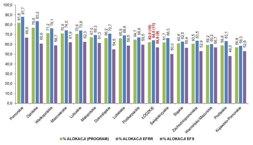 Wartość dofinansowania UE w