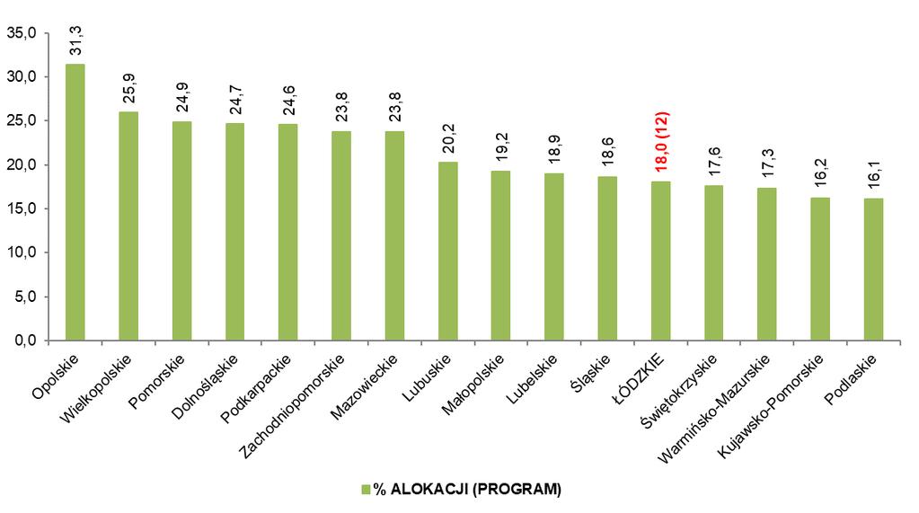 Certyfikacja kwota wnioskowana z wniosków o płatność do KE jako % alokacji