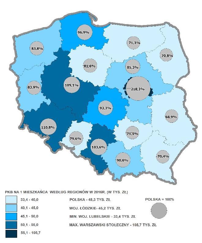 W 2016 r. produktywność pracy mierzona wartością dodaną brutto na 1 pracującego wyniosła w regionie 103 942 zł (9. miejsce w Polsce), tj. 91,3% średniej krajowej (Polska 113 572 zł).