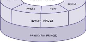 Struktura PRINCE2 Cztery zintegrowane elementy: Pryncypia (zasady),