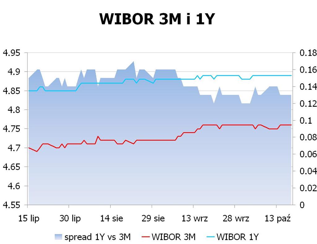 IRS BID ASK depo BID ASK Fixing NBP 1Y 4.6553 4.71 ON 4.3 4.6 EUR/PLN 4.3499 2Y 4.5903 4.64 1M 4.5 4.7 USD/PLN 3.1788 3Y 4.5702 4.62 3M 4.6 4.8 CHF/PLN 3.5246 4Y 4.6303 4.68 5Y 4.7103 4.