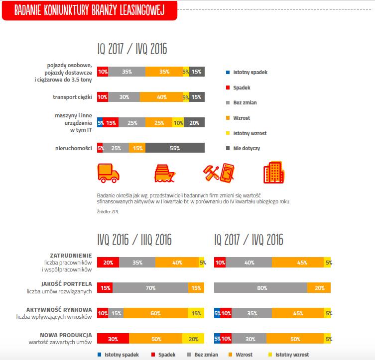 Aktywa sfinansowane przez branżę leasingową w 2016r. Pojazdy lekkie (czyli osobowe, dostawcze i ciężarowe do 3,5 tony) pozostają długoterminowym motorem rozwoju rynku leasingu.