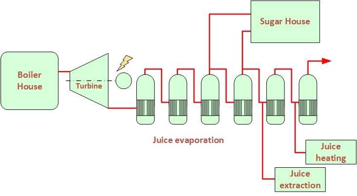 Today the energy is used in many steps down to vacuum in sugar production process.