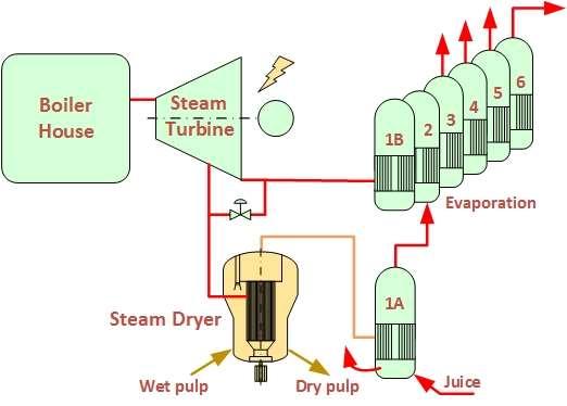 The REALITY. Steam from boiler or the turbine is the energy source for drying and the full energy use can be recovered. And no air pollution.