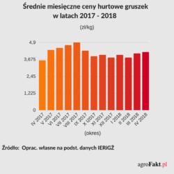 https://www. Jakie są ceny gruszek? Średnie miesięczne ceny gruszek w hurcie w latach 2-017-2018 (wg. IERiGŻ) W kwietniu 2018 r.