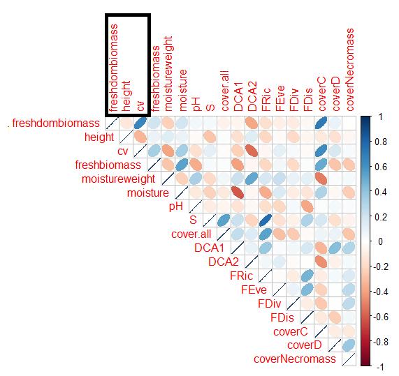 skorelowana z wartością wskaźnika FRic (Functional Richness - bogactwo cech funkcjonalnych i FDiv (functional divergence - rozbieżność cech funkcjonalnych.