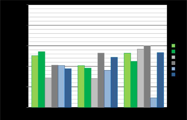 μmol/g św.m.. W lipcu najniższą zawartość H 2 O 2 zaobserwowano dla osobników trzcinnika piaskowego reprezentujących populacje referencyjne OC i PC oraz u osobników trzcinnika piaskowego